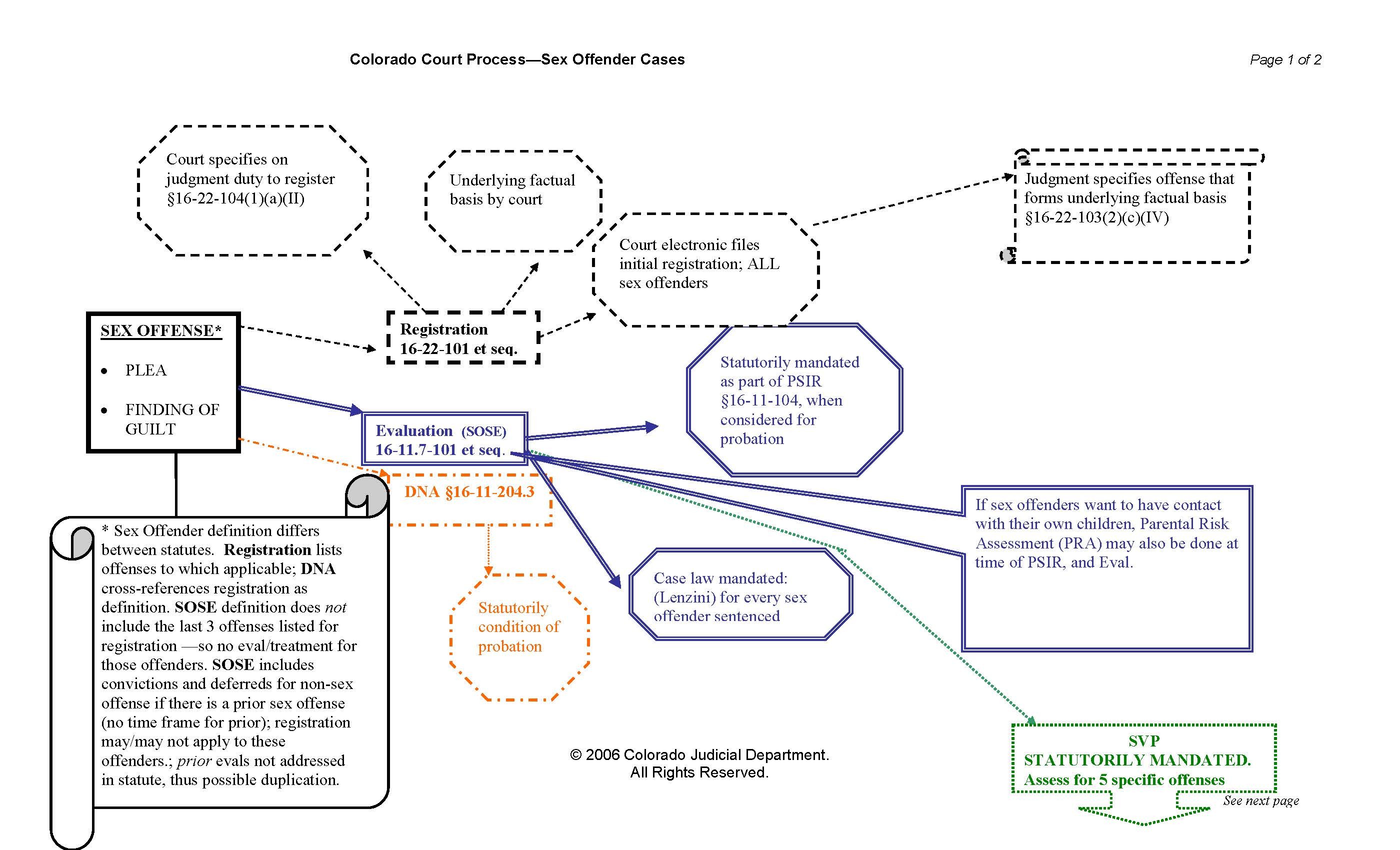 Colorado Sex Offender Criminal Case Process Colorado Sex Crimes Lawyer image