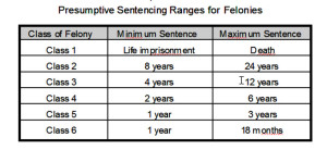 Colorado Felony Sentenceing Chart