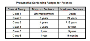 Colorado Felony Sentenceing Chart