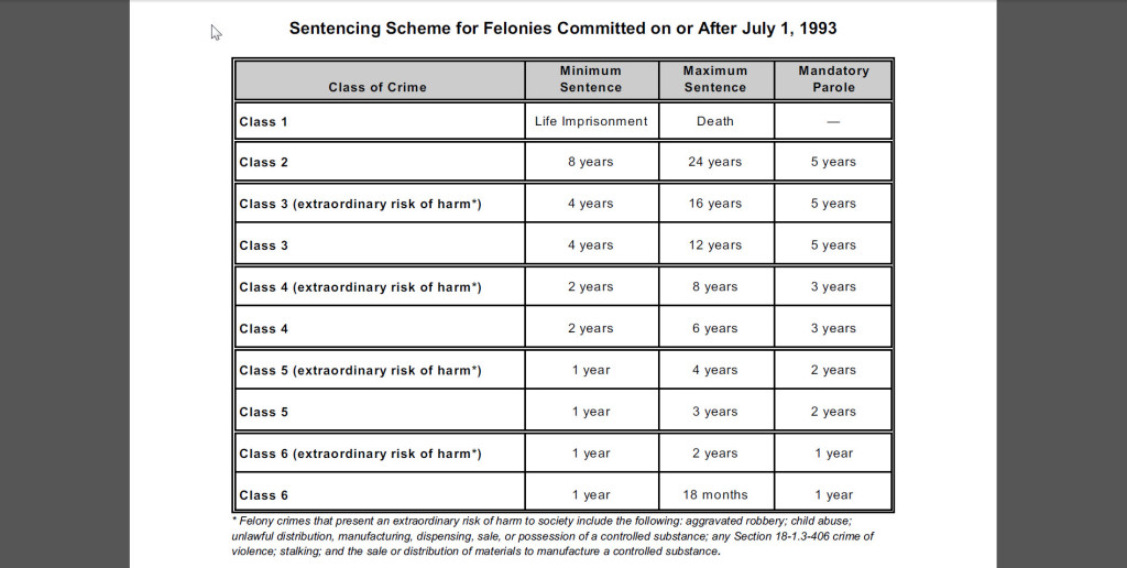 Colorado Felony Sentencing Chart