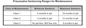 Colorado Misdemeanor Presummptive Normal Sentences