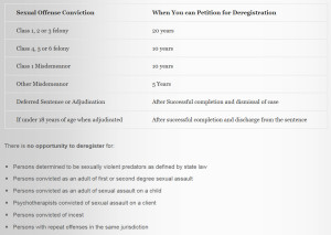 Colorado Sex Offender Deregistration Time Lines - Deadlines