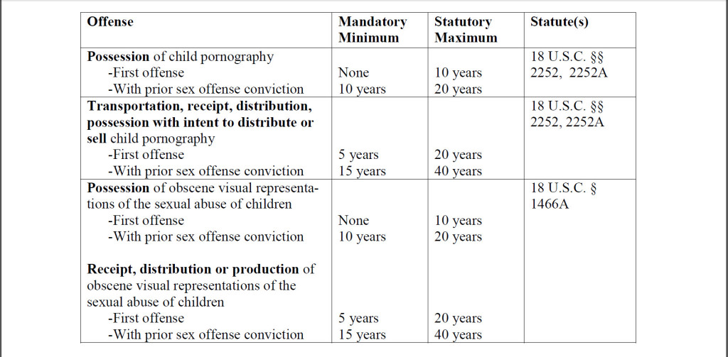 Federal Child Pornogrpahy Sentencing Laws