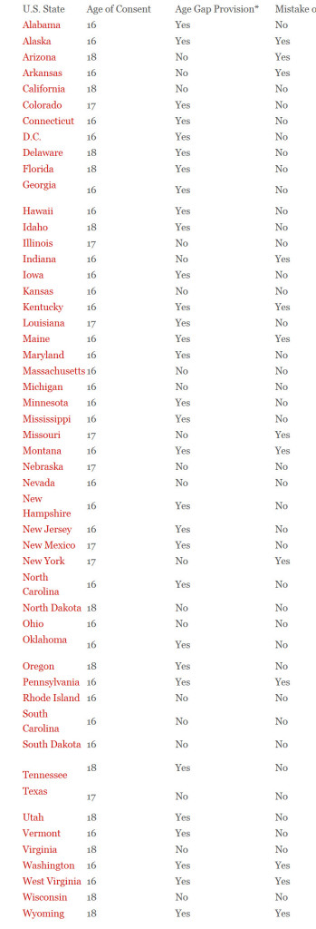 Statutory rape research papers